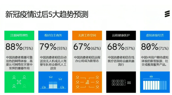 疫情后的5个变化趋势和5G生态系统建设