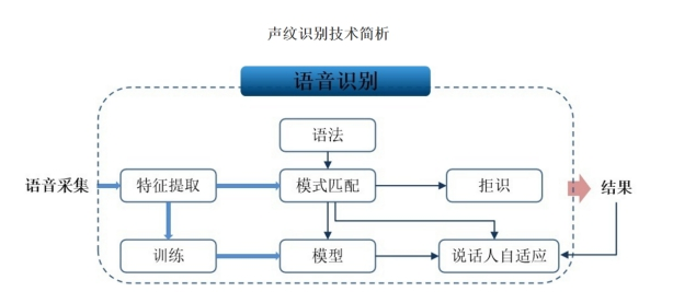 工行首创声纹风控新模式，攻克电话信道声纹识别难题