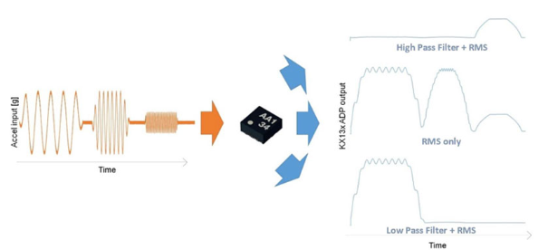 Kionix三轴加速度传感器的高级数据路径功能简介