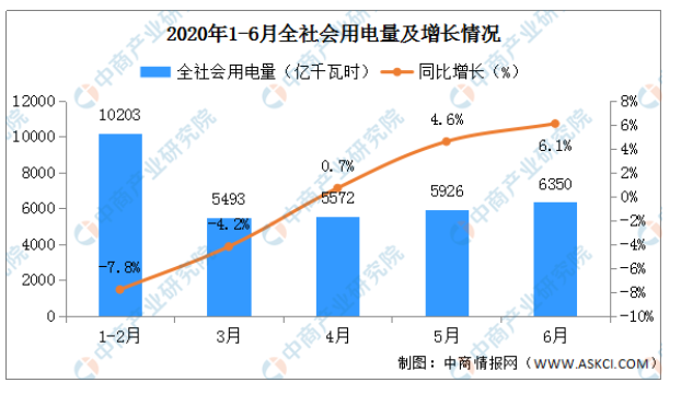 图文分析解读2020年智能电网行业市场规模趋势