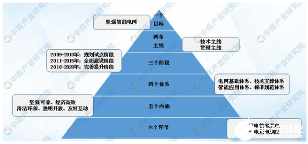 图文分析解读2020年智能电网行业市场规模趋势