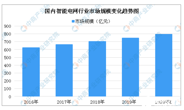 图文分析解读2020年智能电网行业市场规模趋势