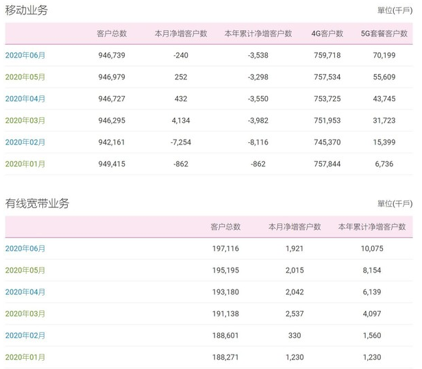 中国移动公布2020年6月份5G套餐数据，净增1459万户