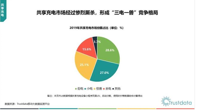 快充技术与电池续航迭代，共享充电宝的未来该去哪里？