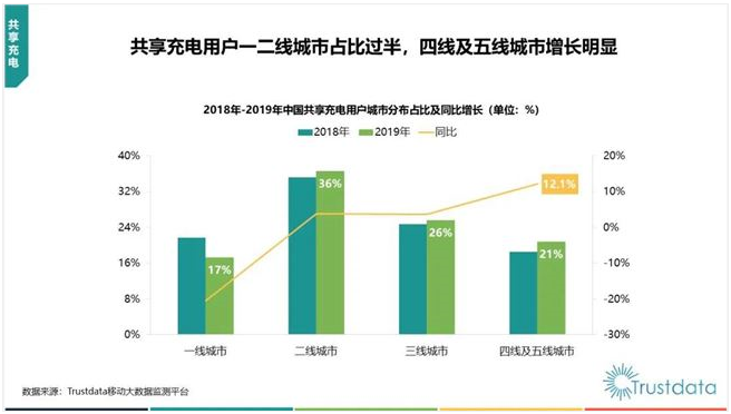 快充技术与电池续航迭代，共享充电宝的未来该去哪里？