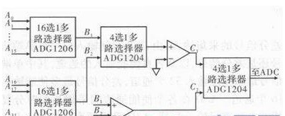 PGA内逻辑和DSP的程序设计及实现功能