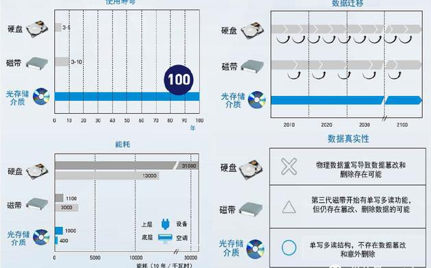 光存储将是未来行业趋势