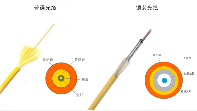 一文告诉你铠装光纤跳线和普通光纤跳线的区别