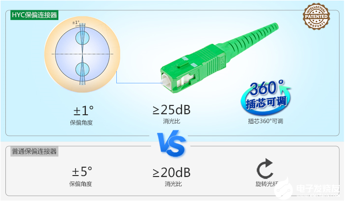 详谈保偏光纤连接器，理解其工作原理和类型