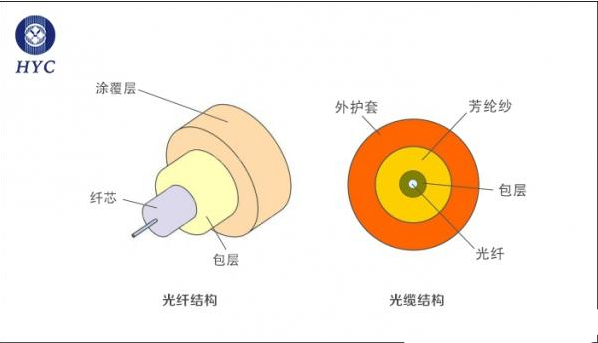 光纤、单模光纤和多模光纤三者的基本结构和区别