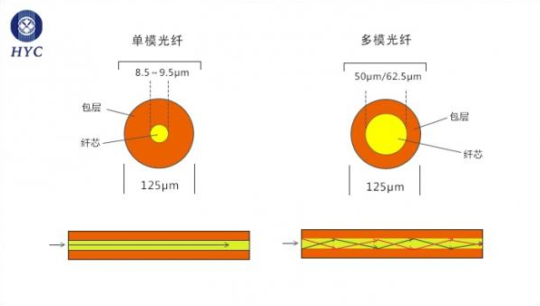 光纤、单模光纤和多模光纤三者的基本结构和区别