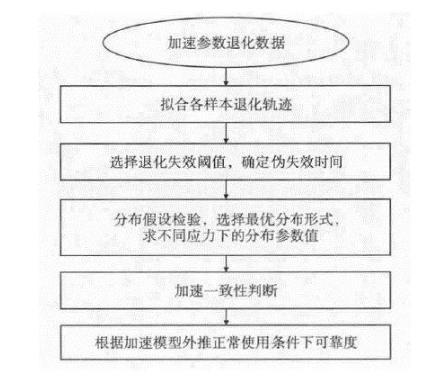 MEMS陀螺仪加速参数退化的可靠度评估