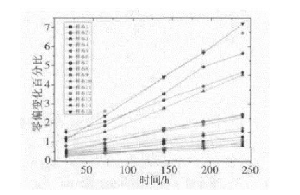 MEMS陀螺仪加速参数退化的可靠度评估