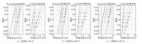 MEMS陀螺仪加速参数退化的可靠度评估