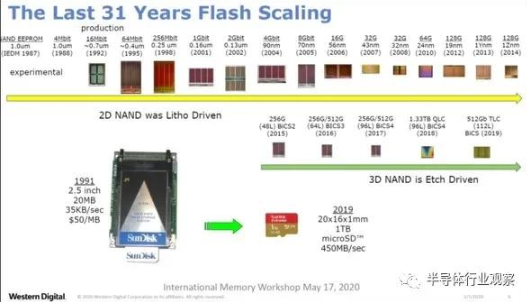 浅谈3D NAND Flash技术未来的走向及发展趋势