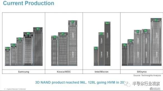 浅谈3D NAND Flash技术未来的走向及发展趋势