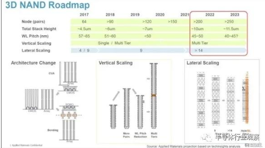 浅谈3D NAND Flash技术未来的走向及发展趋势