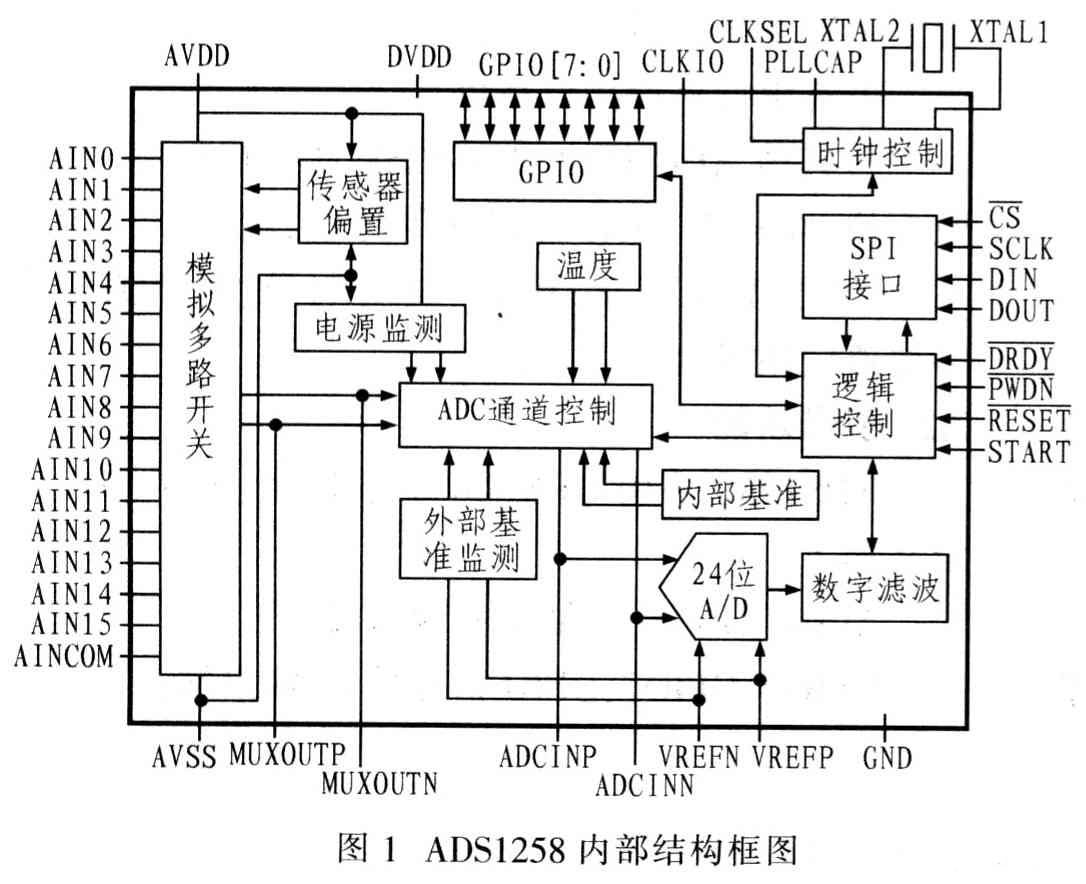 24位△一∑型模数转换器ADSl258的功能特点和应用电路设计