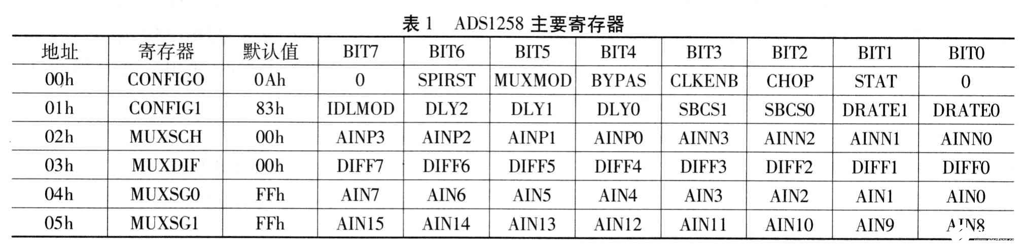 24位高精度模数转换器ADSl258的原理及应用