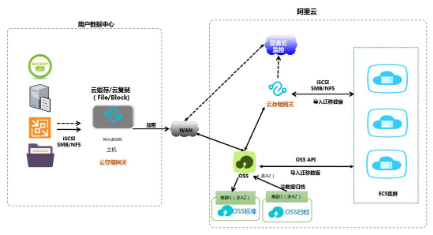 对于云存储网关的使用场景介绍