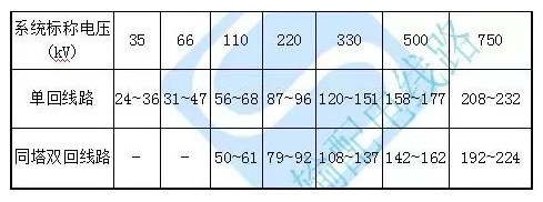 220Kv输电线路导线遭受雷击的分析原因和解决措施