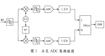 宽带正交架构在模拟域内的设计和问题解决方案