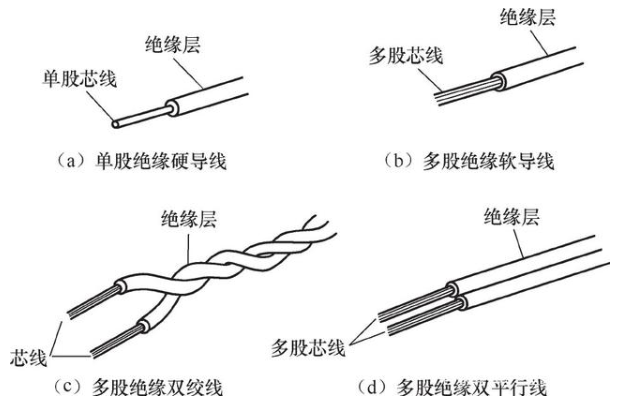 浅谈绝缘导线的三大种类