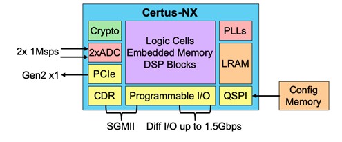 英特尔Certus™-NX产品可以连接到模拟电机和传感器