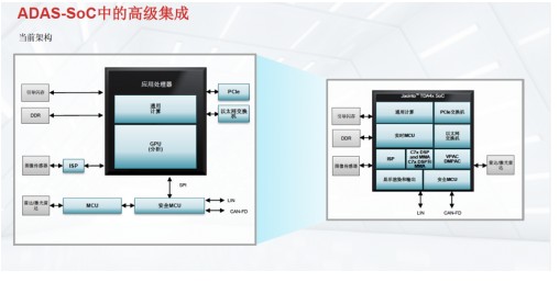 TDA4VM 处理器可以满足现代车辆的计算需求