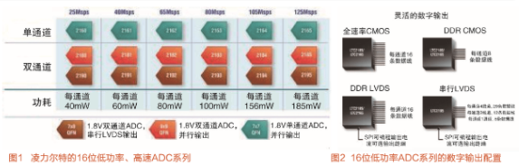 JESD204串行接口在高速ADC电路中的应用分析