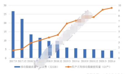 Q2季度我国移动通信资费在全球处偏低水平，流量平均资费为4.3元/GB