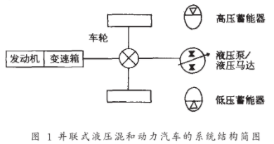 基于数字信号处理器在液压混合动力车辆中的应用研究