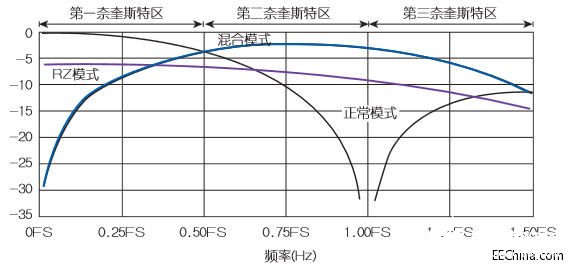 DAC如何实现宽带平滑阻抗变换电路的设计