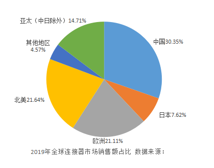 国内连接器产业链开启“国产化内循环”