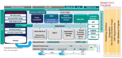 ONAP第六版已经发布,关键价值可能是作为一个参考实现
