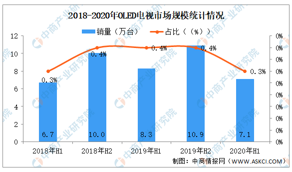 面对MLED电视虎视眈眈，OLED或将出师未捷身先死？