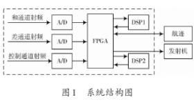 基于DSP+FPGA的通用SSR信号处理机设计