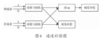 基于DSP+FPGA的通用SSR信号处理机设计