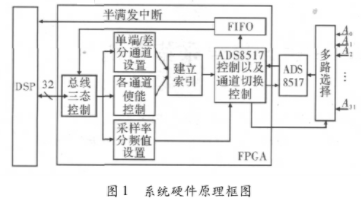 基于FPGA+DSP的多通道单端／差分信号采集系统设计