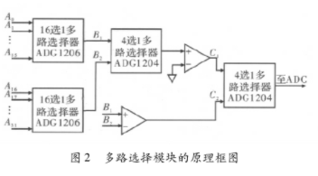 基于FPGA+DSP的多通道单端／差分信号采集系统设计