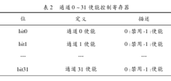 基于FPGA+DSP的多通道单端／差分信号采集系统设计