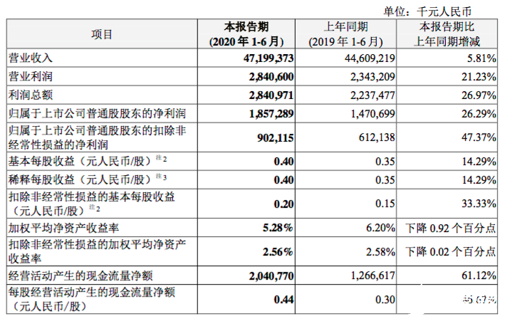 中兴通讯上半年实现营收同比增长5.81%,5G标准必要专利位列全球前三