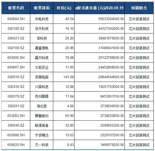 芯片封装测试14个概念龙头股