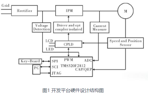 开发平台硬件设计结构图