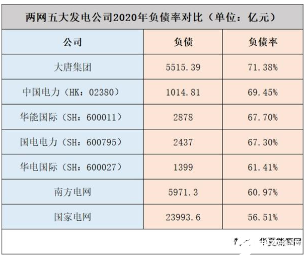 分析总结2020上半年国家电网、南方电网和五大发电集团业绩