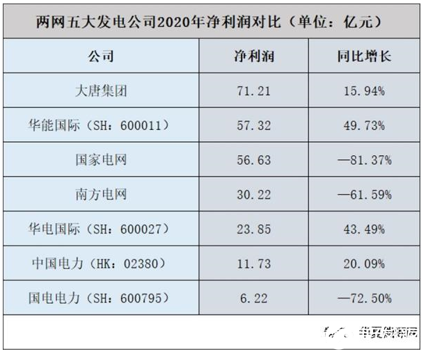 分析总结2020上半年国家电网、南方电网和五大发电集团业绩