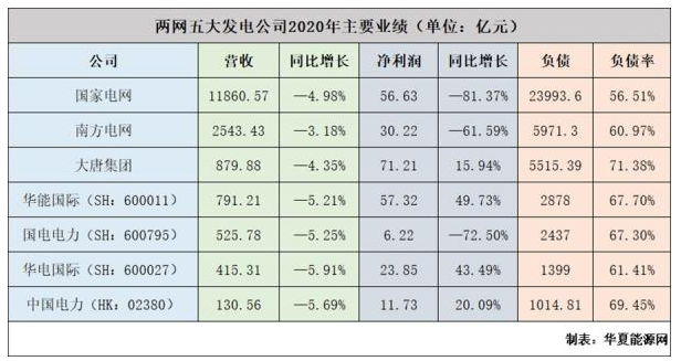 分析总结2020上半年国家电网、南方电网和五大发电集团业绩