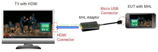 MHL发送端静噪处理的最佳方案解析