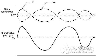 什么是差分信号它是如何定义的