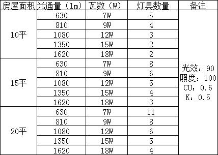 客厅led灯泡用多少瓦,50平方客厅用多少瓦led灯,客厅led灯管用多少瓦,客厅led筒灯用多少瓦,30平客厅led灯用多少瓦,客厅用多少瓦的led灯,客厅吊灯用几瓦led灯,客厅用几瓦的led灯泡,led灯多大瓦客厅够用,客厅的led灯一般几瓦够用,客厅led灯泡多少瓦,客厅20平米led灯多少瓦,客厅led灯选多少瓦,客厅led吸顶灯多少瓦,22平客厅要多少瓦led灯,客厅适合多少瓦的led灯,客厅led灯多少瓦合适,家用led灯泡一般多少瓦,家用led灯泡多少瓦最好,厨房用多少瓦的led灯,20平米用多少瓦led灯,厨房led灯用多少瓦,30平方用多少瓦led灯,家庭用的led灯泡多少瓦,家用led灯多少瓦,30平米客厅led灯瓦数,客厅190瓦led灯费电吗,8头吊灯用几瓦led灯泡,汽车大灯led35瓦够用吗,25平米客厅用多少瓦led,客厅用几瓦led,家用客厅灯泡一般多少瓦,客厅用多少瓦的灯亮,餐厅用几瓦的led灯,家用多少瓦的led灯,欧普灯具假货,led灯5w相当于多少瓦,客厅吸顶灯多少瓦合适,客厅一般装多少瓦led,客厅led灯的图片与价格,客厅装多少瓦的灯合适,家用客厅灯一般多少瓦,厨房灯用多少瓦合适,客厅灯一般多少瓦合适,led灯一般多少瓦,30平方客厅用多少瓦灯,大厅灯多少瓦合适,家里的led灯一般多少瓦,9瓦led灯适合多大面积,客厅灯泡多少瓦合适,客厅节能灯多少瓦合适,20平客厅灯多少瓦合适,客厅照明多少瓦,客厅灯多少瓦,led灯瓦数面积对照表,客厅灯一般多少瓦,led灯功率,led灯功率一般多少瓦,卧室灯多少瓦合适,家里灯泡一般多少瓦,卧室节能灯一般多少w,家用节能灯一般多少瓦,led灯瓦数对应覆盖面积,led灯瓦数与照明面积,12平米卧室led灯多少w,35瓦照明led灯,led灯35瓦亮还是50瓦亮,家庭照明led灯一般多少瓦,led灯35瓦相当于多少,光爵照明5瓦led灯价格,led3瓦相当于节能灯,led和节能灯瓦数一览表,13瓦led灯泡等于多少瓦,35瓦led大灯亮不亮,氙气灯功率35瓦够用吗,led35w和55瓦亮度一样吗,氙气灯用35瓦还是55瓦,工厂照明led灯具图片,客厅灯多大瓦数合适,客厅灯多少瓦合适,客厅灯买多少瓦,客厅20平方买多大的灯,客厅灯什么牌子的好,客厅 多少瓦 led,客厅吊灯多少瓦